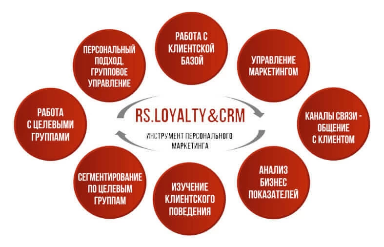 О выходе релиза 5.4.0 продукта RS.Loyalty&CRM