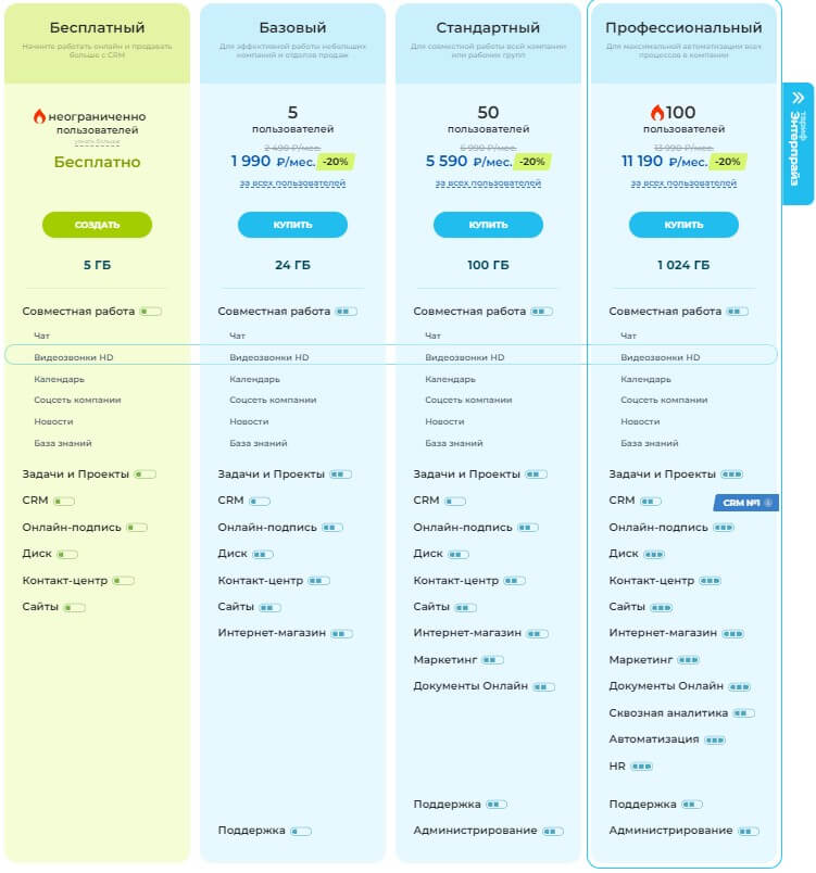 Тарифы Битрикс24