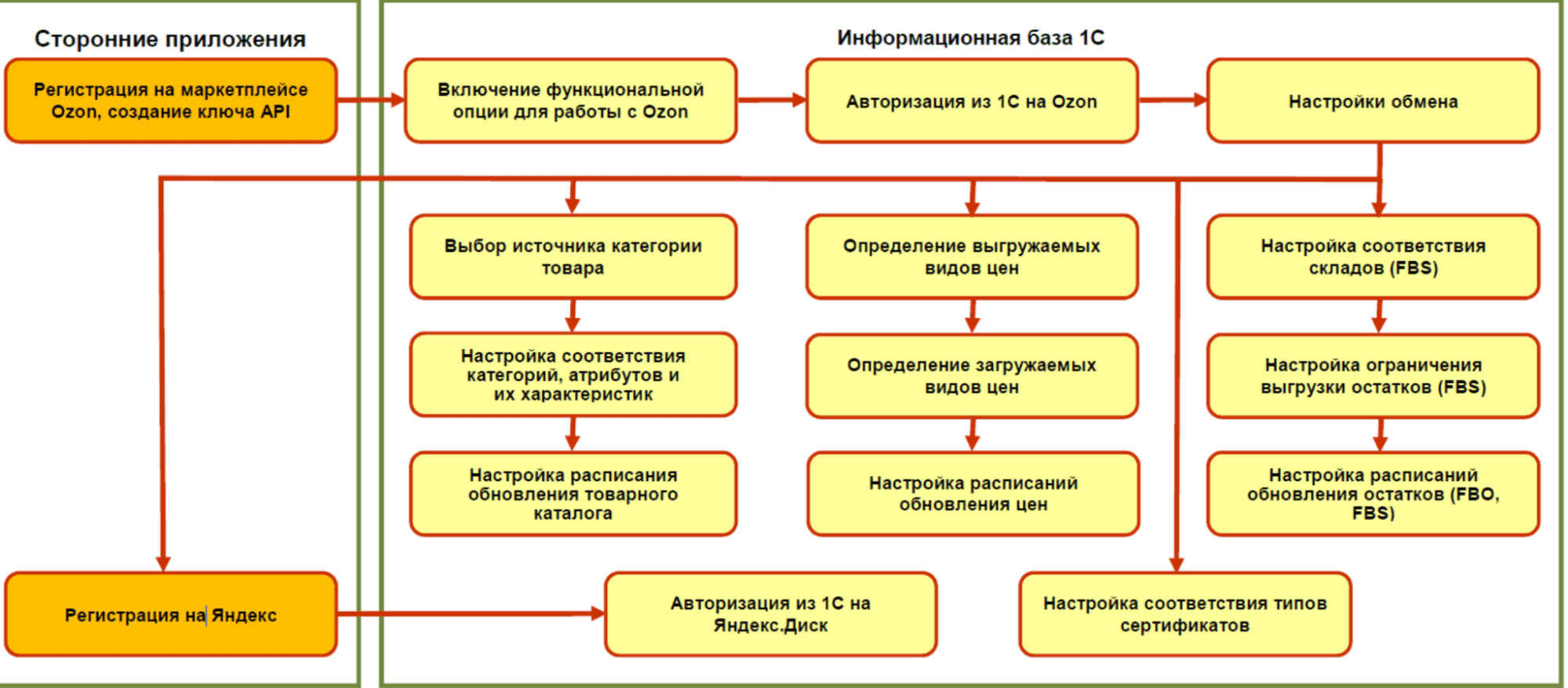 Схемы продаж озон